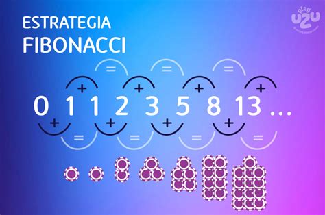 estratégia fibonacci